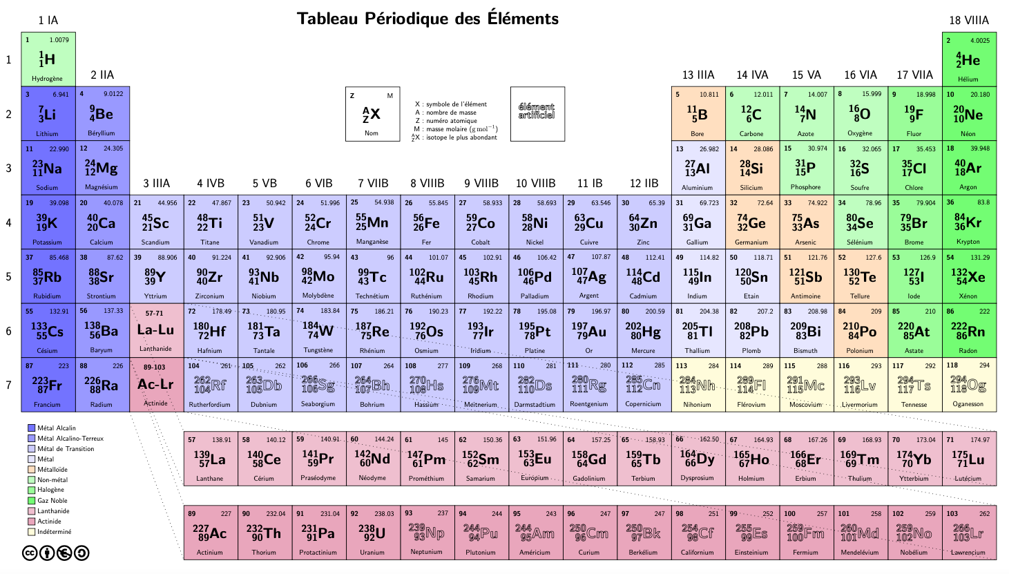 Tableau périodique des éléments